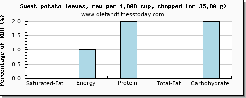 saturated fat and nutritional content in sweet potato